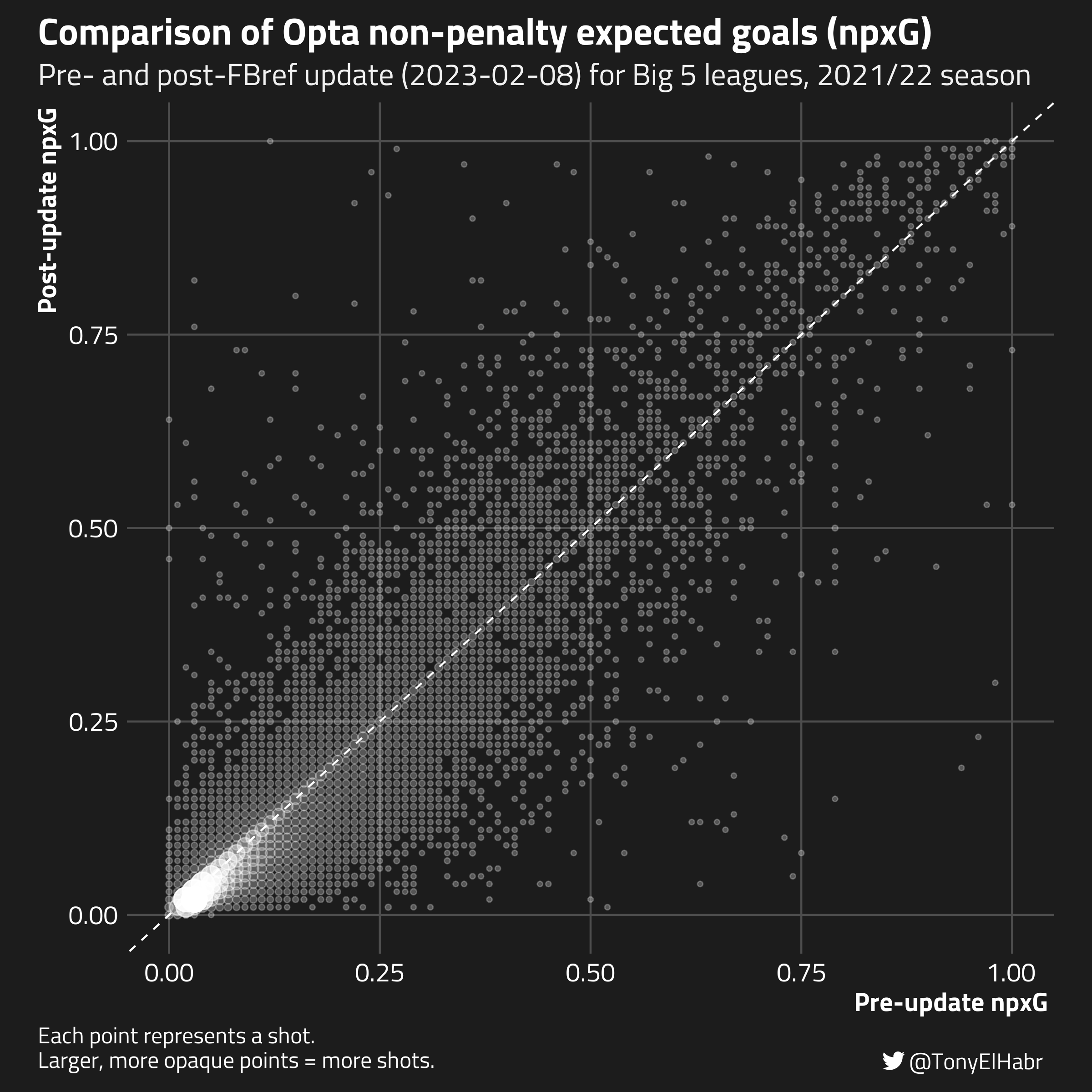 Expected goals table: Championship, 2021-22